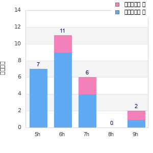 Performance distribution