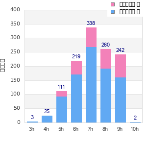 Performance distribution