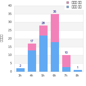 Performance distribution