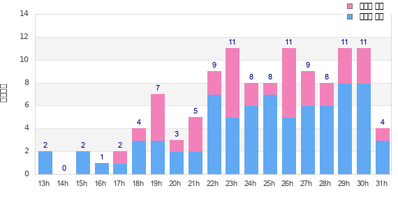Performance distribution