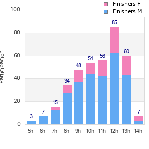 Performance distribution