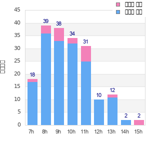 Performance distribution