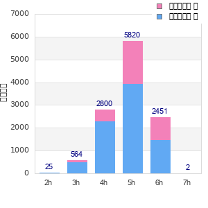 Performance distribution