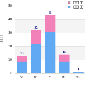 Performance distribution
