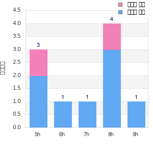 Performance distribution