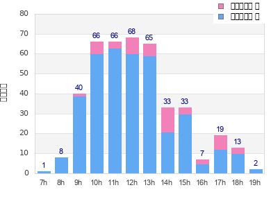 Performance distribution