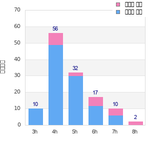 Performance distribution