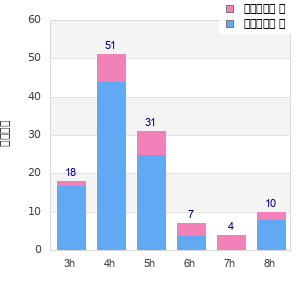 Performance distribution