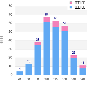 Performance distribution