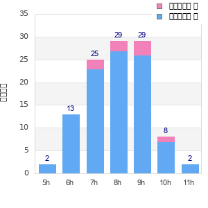 Performance distribution