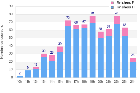 Performance distribution