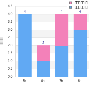 Performance distribution