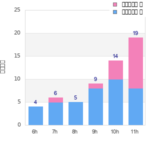 Performance distribution