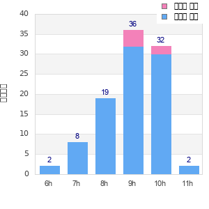 Performance distribution