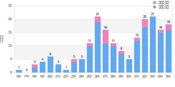 Performance distribution