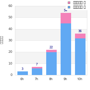 Performance distribution