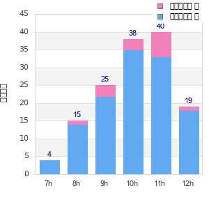 Performance distribution