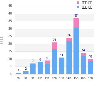 Performance distribution