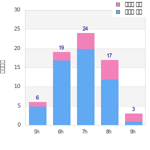 Performance distribution