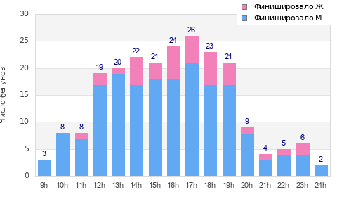 Performance distribution
