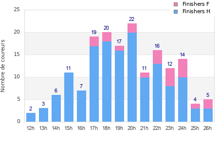 Performance distribution