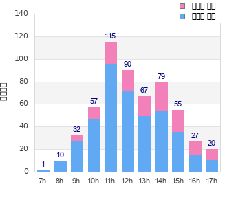 Performance distribution