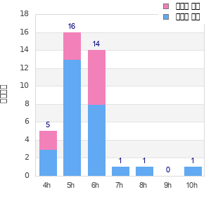 Performance distribution
