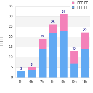 Performance distribution