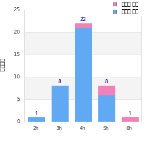 Performance distribution