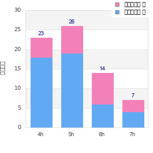Performance distribution