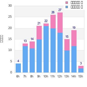 Performance distribution