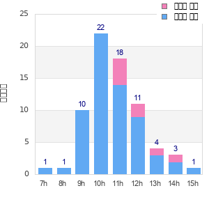 Performance distribution