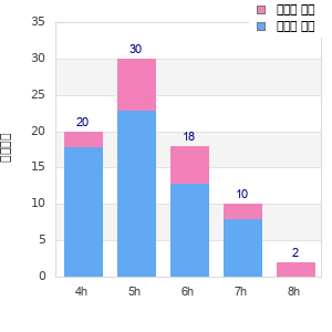 Performance distribution