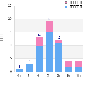 Performance distribution