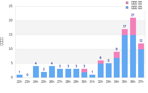 Performance distribution