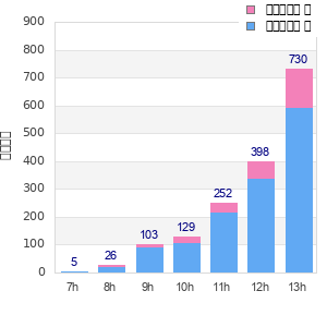 Performance distribution