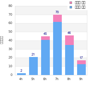 Performance distribution