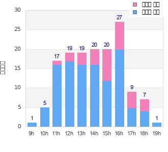 Performance distribution