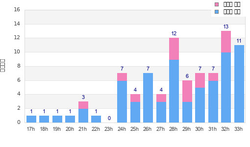 Performance distribution
