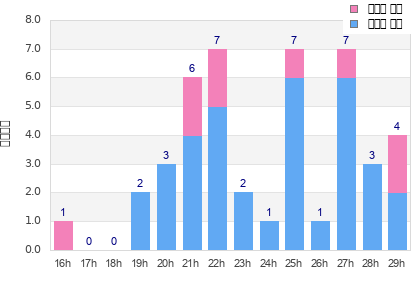 Performance distribution