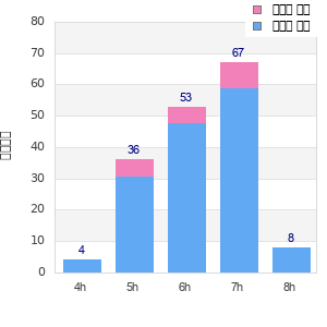 Performance distribution