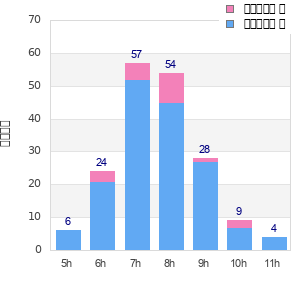 Performance distribution