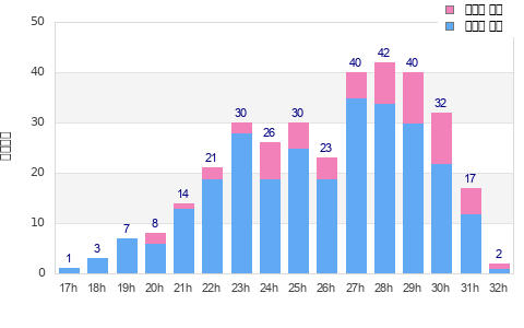 Performance distribution