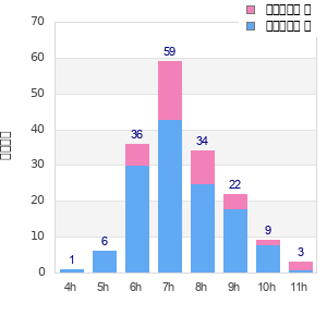 Performance distribution