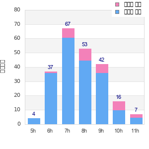 Performance distribution
