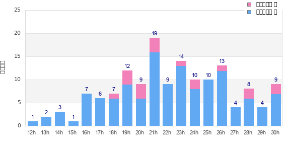 Performance distribution