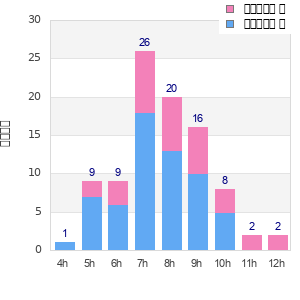 Performance distribution