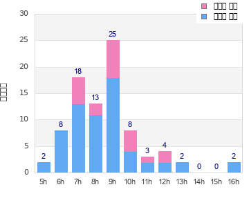 Performance distribution