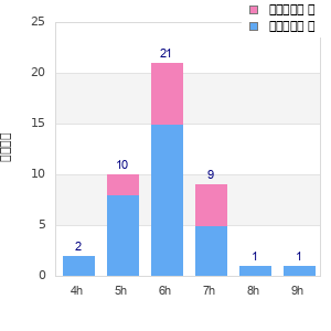Performance distribution