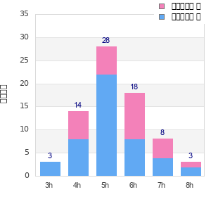 Performance distribution